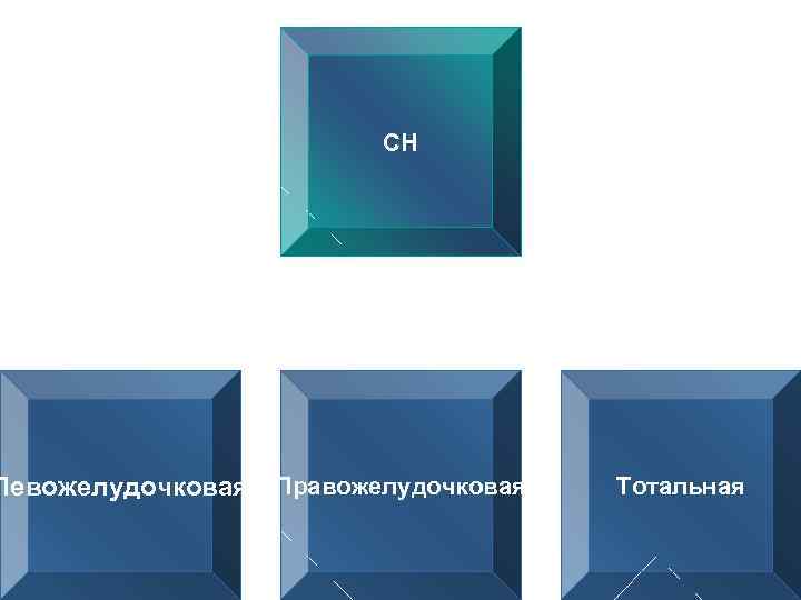 СН Левожелудочковая Правожелудочковая Тотальная 