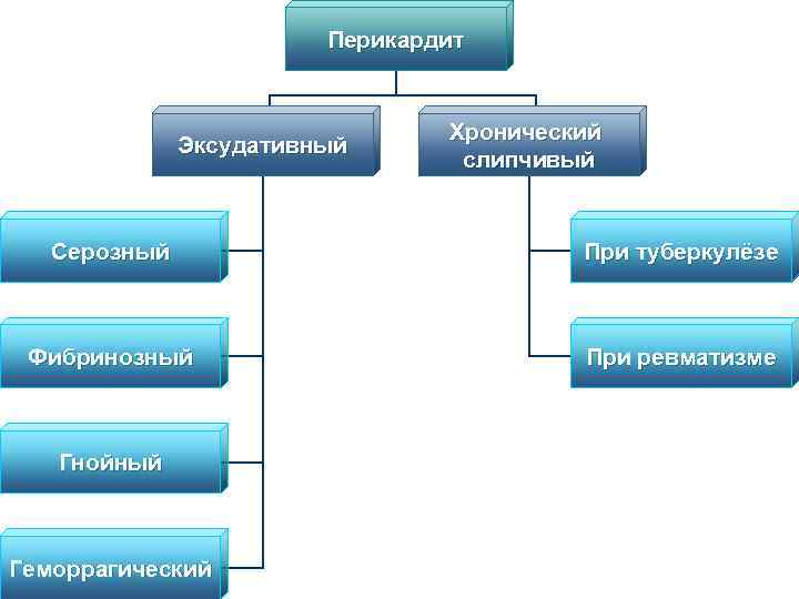 Перикардит Эксудативный Хронический слипчивый Серозный При туберкулёзе Фибринозный При ревматизме Гнойный Геморрагический 