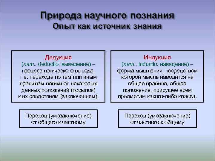    Дедукция     Индукция  (лат. , deductio, выведение)