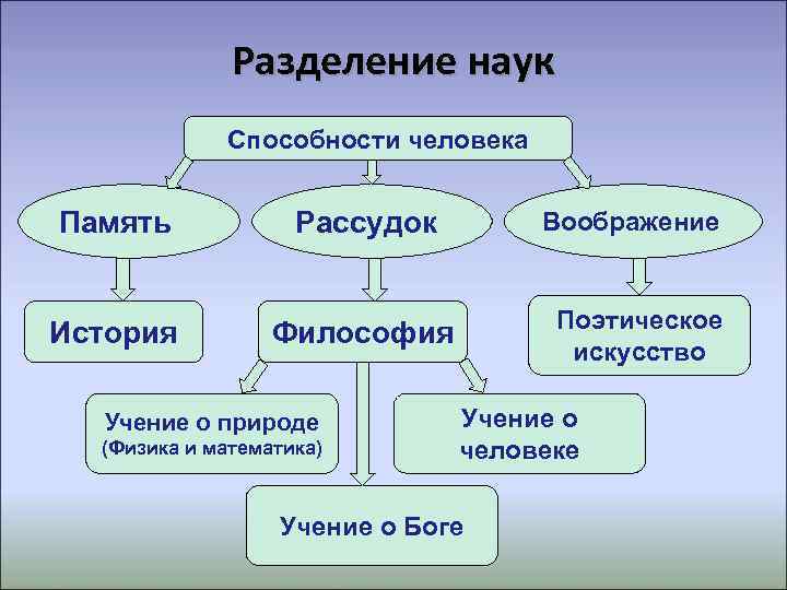    Разделение наук   Способности человека  Память   Рассудок