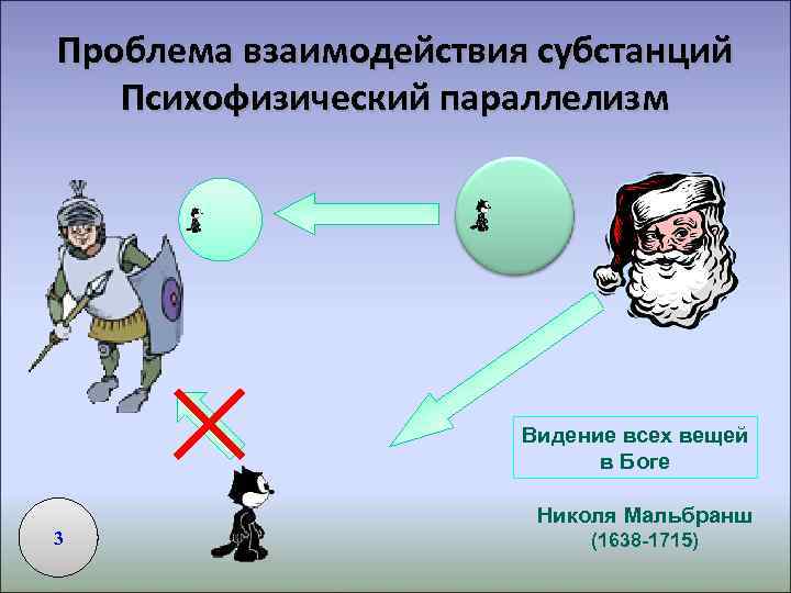 Проблема взаимодействия субстанций  Психофизический параллелизм      Видение всех вещей