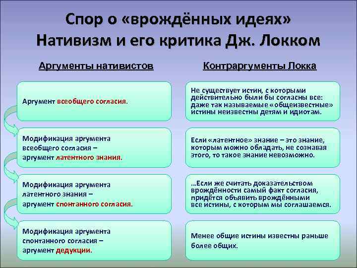 Отметьте сторонников и критиков для каждого аргумента. Аргументы эмпиристов. Аргументы и контраргументы. Аргументы врожденных идей Локк. Критика теории врожденных идей.