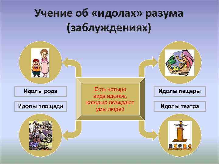   Учение об «идолах» разума   (заблуждениях) Идолы рода  Есть четыре