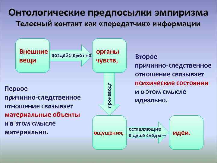  Онтологические предпосылки эмпиризма  Телесный контакт как «передатчик» информации  Внешние  воздействуют