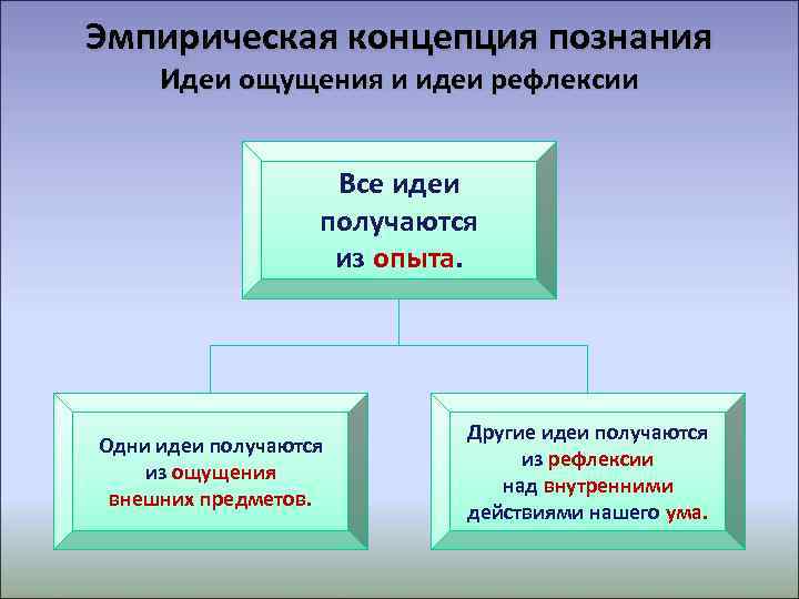 Эмпирическая концепция познания Идеи ощущения и идеи рефлексии    Все идеи 