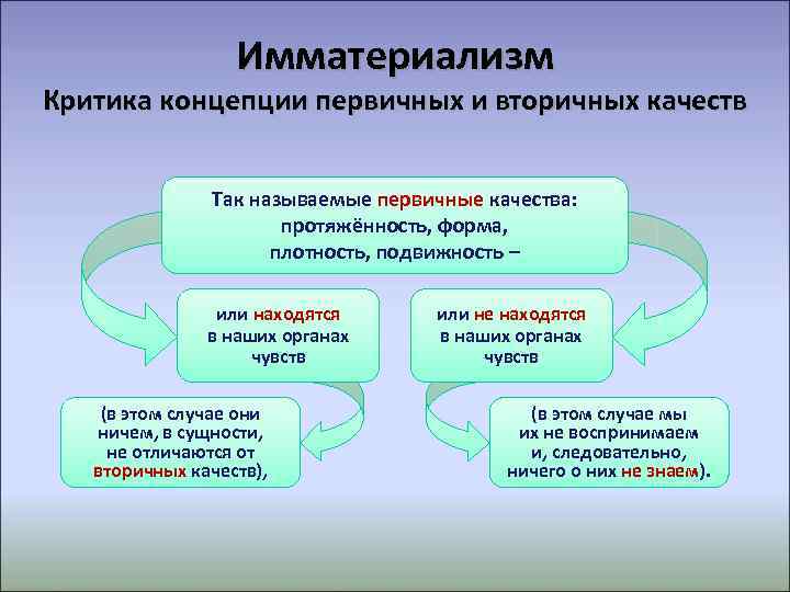    Имматериализм Критика концепции первичных и вторичных качеств   Так называемые