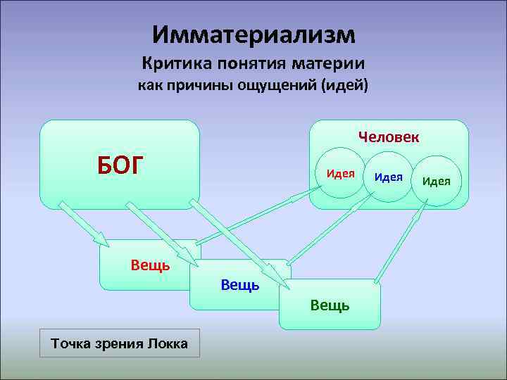    Имматериализм  Критика понятия материи  как причины ощущений (идей) 