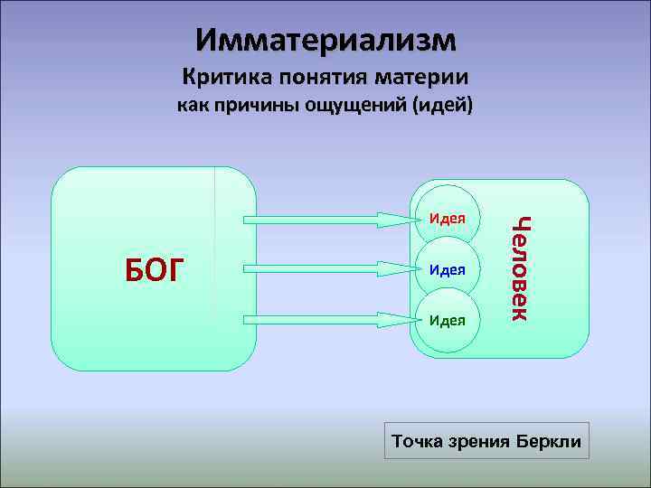  Имматериализм  Критика понятия материи  как причины ощущений (идей)   