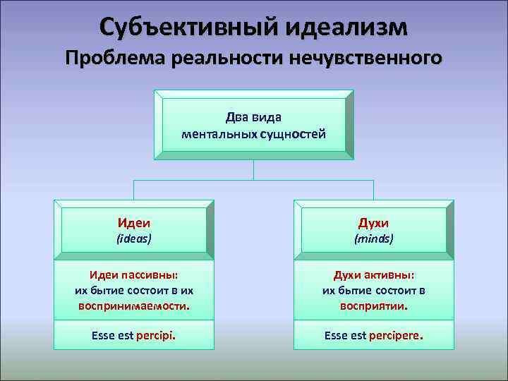 Представители направления идеализма