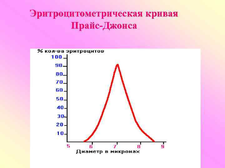 Эритроцитометрическая кривая  Прайс-Джонса 