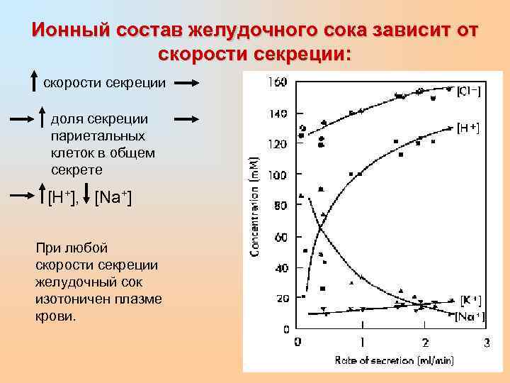 Ионный состав желудочного сока зависит от  скорости секреции:  скорости секреции  доля