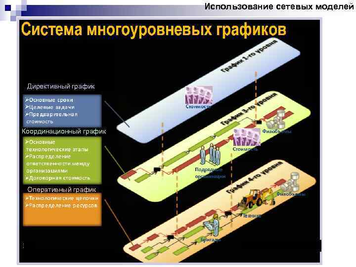      Использование сетевых моделей Директивный график Координационный график Оперативный график