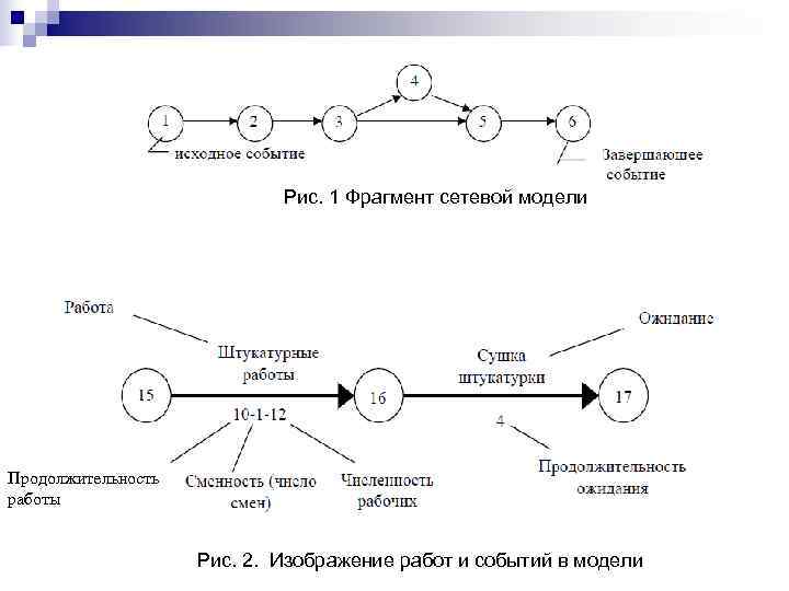       Рис. 1 Фрагмент сетевой модели Продолжительность работы 
