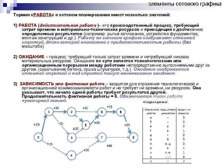 Сетевое планирование решение