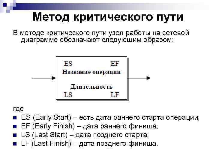  Метод критического пути В методе критического пути узел работы на сетевой  диаграмме