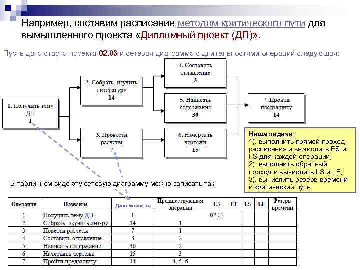   Например, составим расписание методом критического пути для вымышленного проекта «Дипломный проект (ДП)»