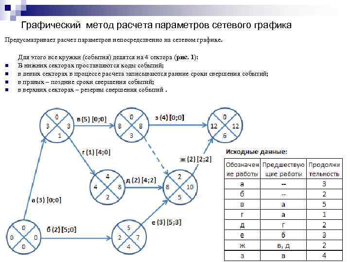  Графический метод расчета параметров сетевого графика Предусматривает расчет параметров непосредственно на сетевом графике.