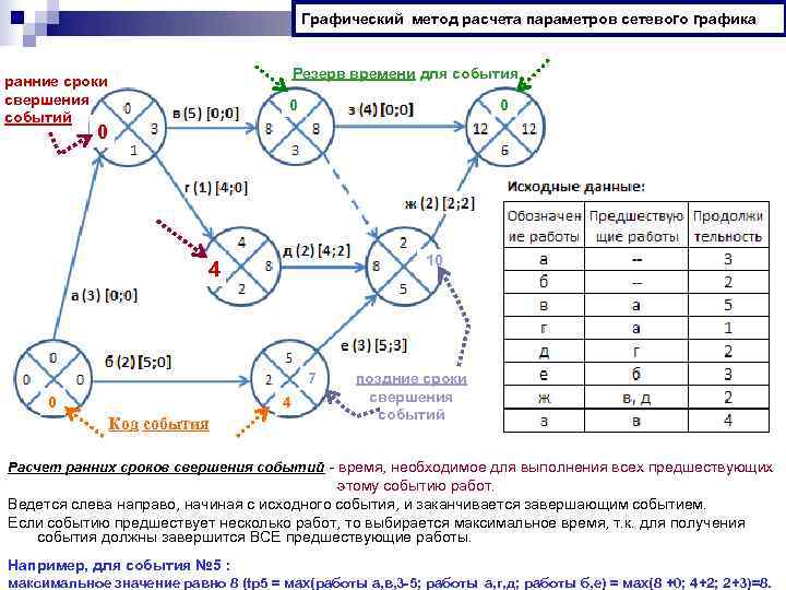     Графический метод расчета параметров сетевого графика ранние сроки  