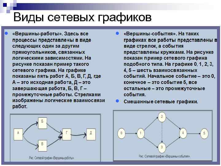 Сетевые диаграммы используются для