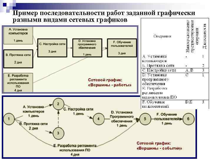 Пример последовательности работ заданной графически разными видами сетевых графиков     Сетевой