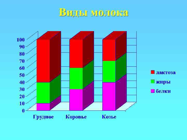 Виды молока 
