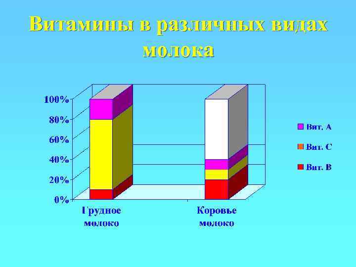 Витамины в различных видах   молока 