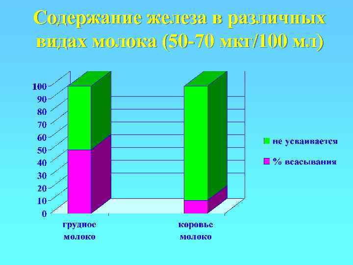 Содержание железа в различных видах молока (50 -70 мкг/100 мл) 