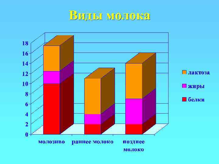 Виды молока 