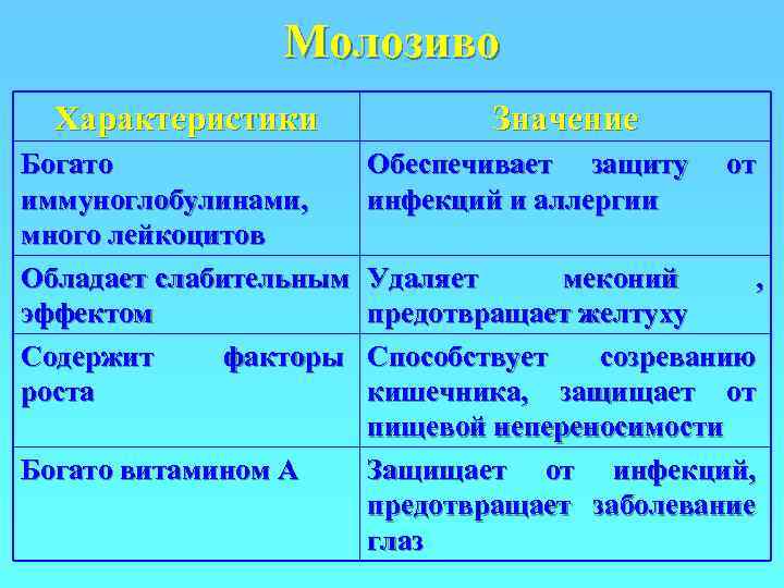     Молозиво  Характеристики    Значение Богато  