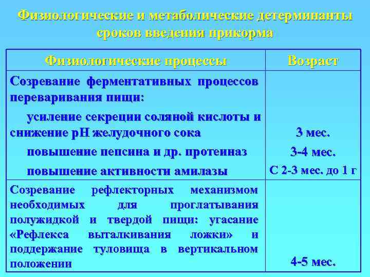  Физиологические и метаболические детерминанты  сроков введения прикорма Физиологические процессы   Возраст
