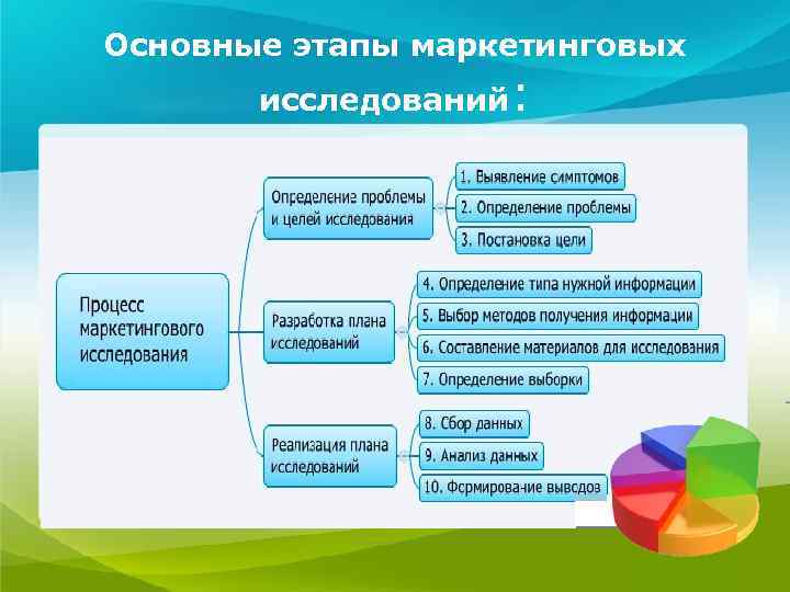 Проект организации и проведения маркетингового исследования это