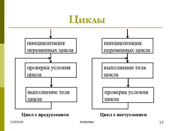       Циклы   инициализация   переменных цикла