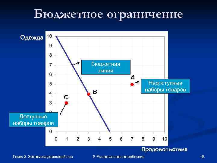   Бюджетное ограничение  Одежда    Бюджетная    