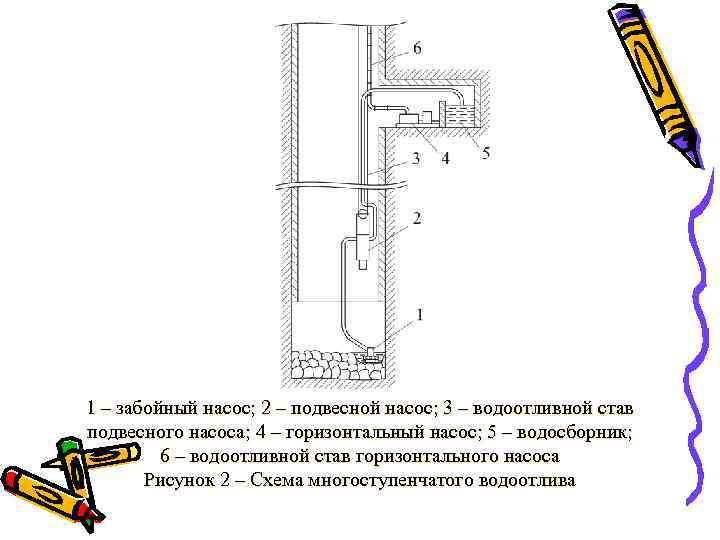 Схема открытого водоотлива