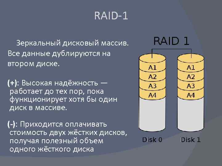      RAID-1  Зеркальный дисковый массив.  Все данные дублируются