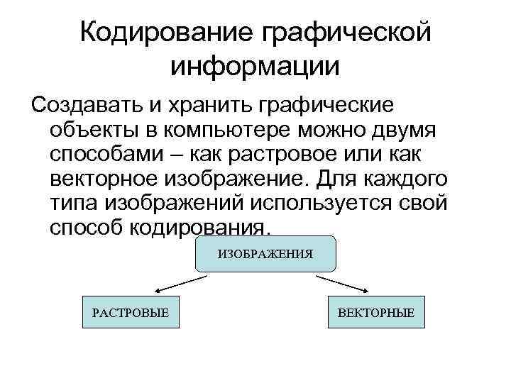 Кодирование графической информации Создавать и хранить графические объекты в компьютере можно Кодирование графической информации Создавать и хранить графические объекты в компьютере можно