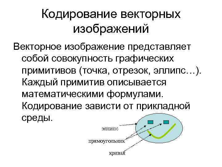 Кодирование векторных изображений Векторное изображение представляет собой совокупность графических примитивов (точка, отрезок, Кодирование векторных изображений Векторное изображение представляет собой совокупность графических примитивов (точка, отрезок,