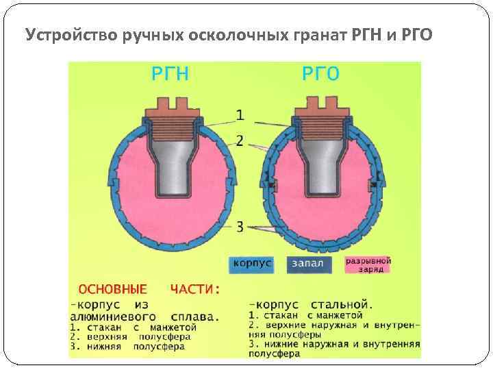 Устройство ручных осколочных гранат РГН и РГО 