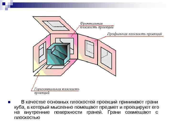 Изображение на фронтальной плоскости проекций принимают на чертеже в качестве главного