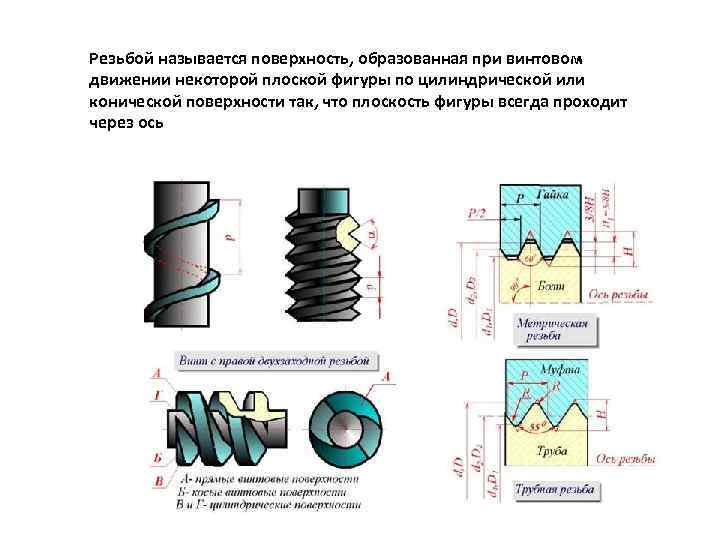 Резьбой называется поверхность, образованная при винтовом движении некоторой плоской фигуры по цилиндрической или конической
