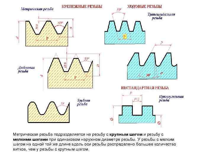 Метрическая резьба подразделяется на резьбу с крупным шагом и резьбу с мелкими шагами при