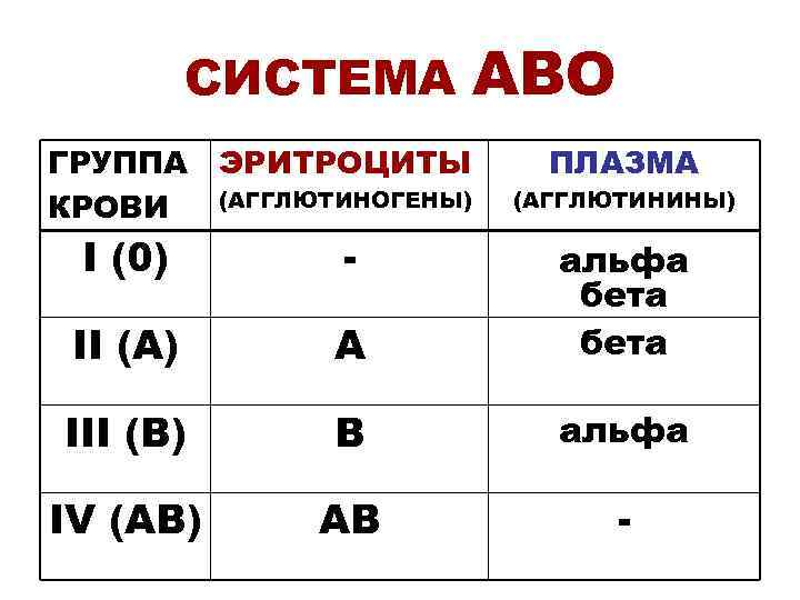    СИСТЕМА  АВО ГРУППА ЭРИТРОЦИТЫ   ПЛАЗМА КРОВИ (АГГЛЮТИНОГЕНЫ) 