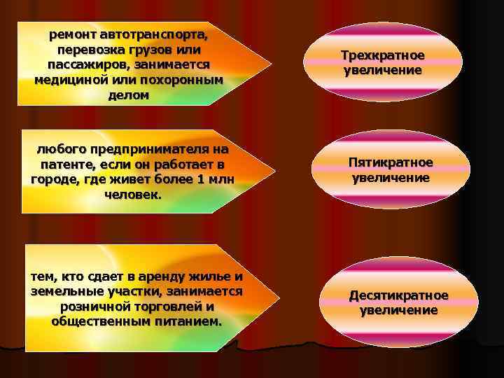  ремонт автотранспорта, перевозка грузов или  Трехкратное  пассажиров, занимается   увеличение