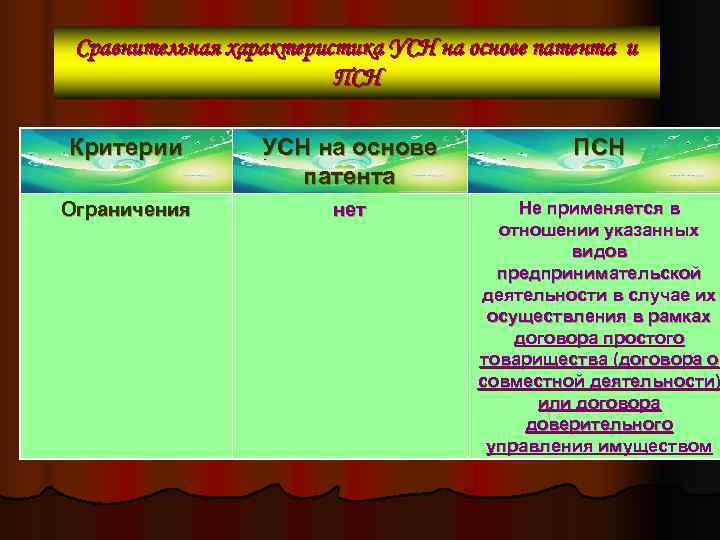  Сравнительная характеристика УСН на основе патента и     ПСН Критерии
