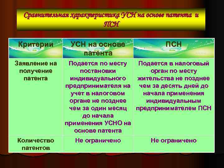 Сравнительная характеристика УСН на основе патента и      ПСН