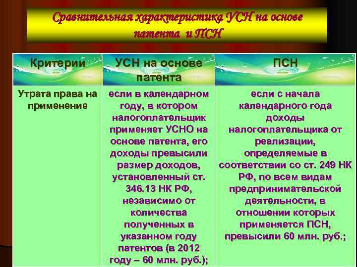  Сравнительная характеристика УСН на основе    патента и ПСН  Критерии