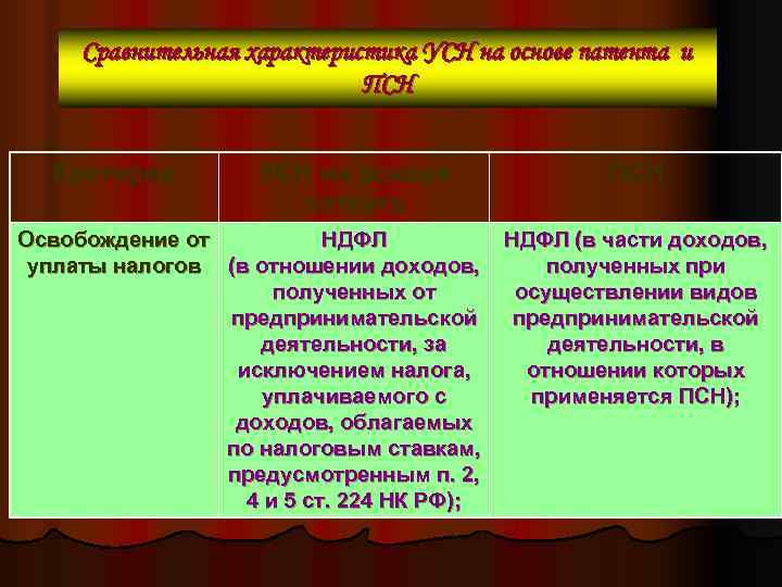  Сравнительная характеристика УСН на основе патента и     ПСН Критерии