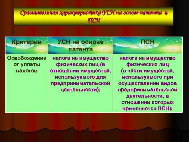   Сравнительная характеристика УСН на основе патента и     ПСН