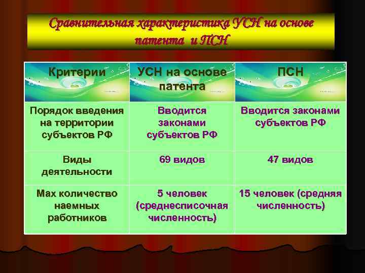  Сравнительная характеристика УСН на основе   патента и ПСН Критерии 