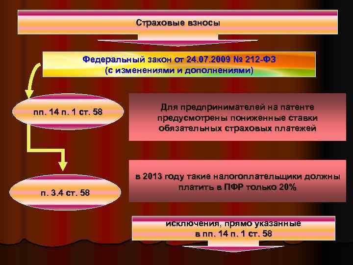 Страховые взносы федеральный закон 125 фз